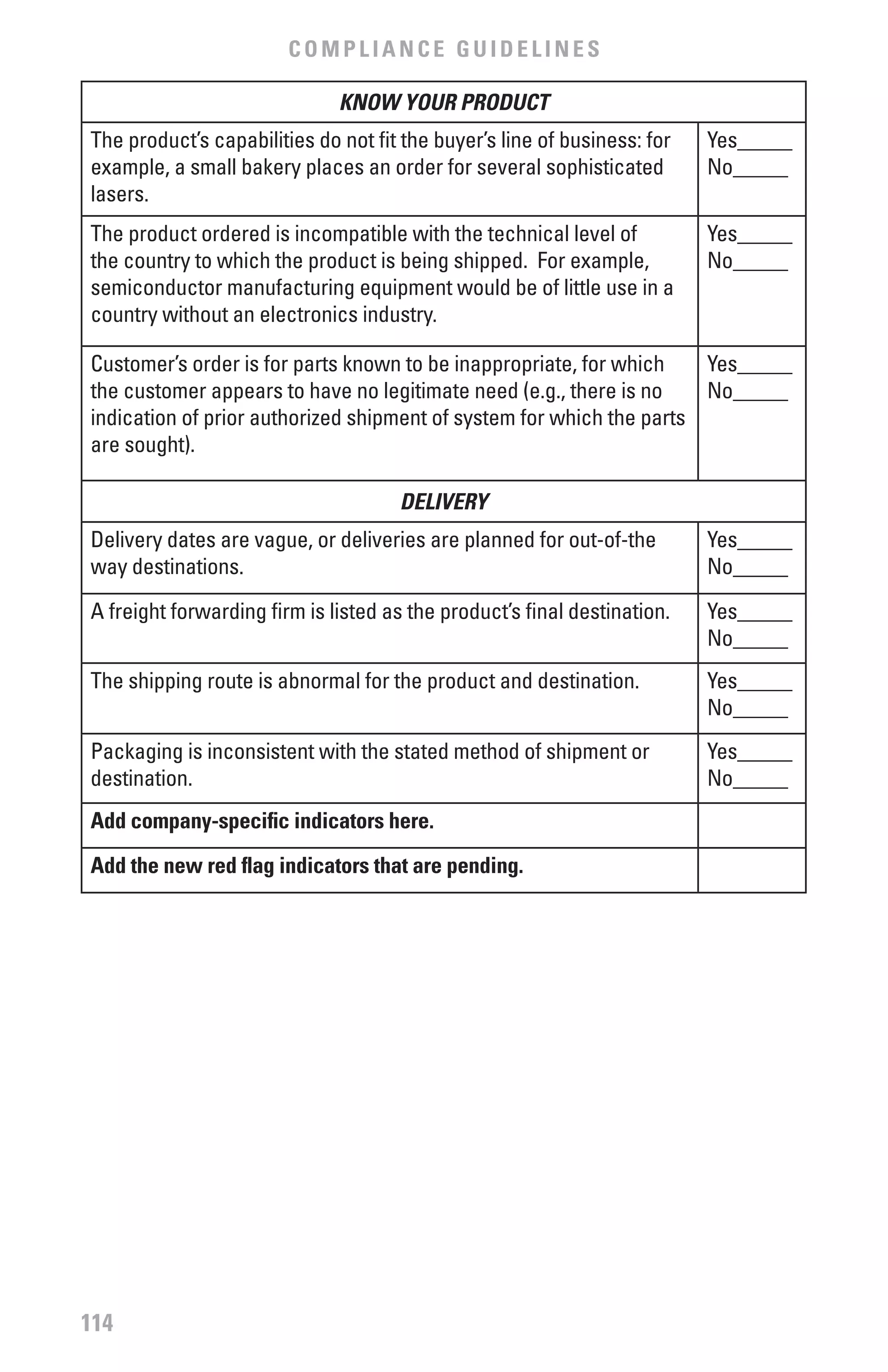 COMPLIANCE GUIDELINES

                              KNOW YOUR PRODUCT
The product’s capabilities do not fit the buyer’s line of business: for   Yes_____
example, a small bakery places an order for several sophisticated         No_____
lasers.
The product ordered is incompatible with the technical level of           Yes_____
the country to which the product is being shipped. For example,           No_____
semiconductor manufacturing equipment would be of little use in a
country without an electronics industry.

Customer’s order is for parts known to be inappropriate, for which    Yes_____
the customer appears to have no legitimate need (e.g., there is no    No_____
indication of prior authorized shipment of system for which the parts
are sought).

                                     DELIVERY
Delivery dates are vague, or deliveries are planned for out-of-the        Yes_____
way destinations.                                                         No_____
A freight forwarding firm is listed as the product’s final destination.   Yes_____
                                                                          No_____
The shipping route is abnormal for the product and destination.           Yes_____
                                                                          No_____
Packaging is inconsistent with the stated method of shipment or           Yes_____
destination.                                                              No_____
Add company-specific indicators here.
Add the new red flag indicators that are pending.




114
 
