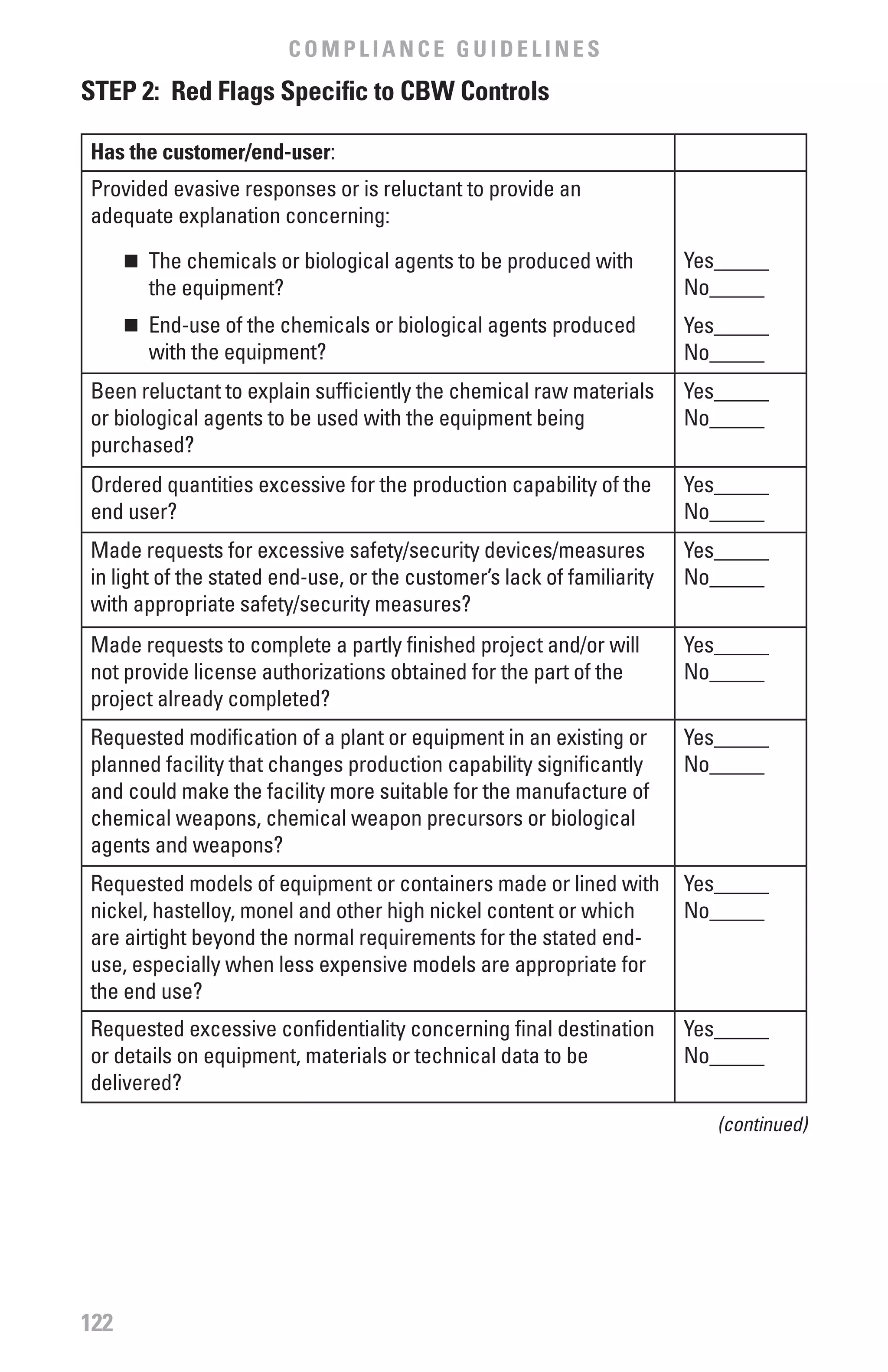 COMPLIANCE GUIDELINES
STEP 2: Red flags Specific to Cbw Controls

Has the customer/end-user:
Provided evasive responses or is reluctant to provide an
adequate explanation concerning:

      	 The chemicals or biological agents to be produced with
      n                                                                 Yes_____
          the equipment?                                                No_____
      	 End-use of the chemicals or biological agents produced
      n                                                                 Yes_____
          with the equipment?                                           No_____
Been reluctant to explain sufficiently the chemical raw materials       Yes_____
or biological agents to be used with the equipment being                No_____
purchased?
Ordered quantities excessive for the production capability of the       Yes_____
end user?                                                               No_____
Made requests for excessive safety/security devices/measures            Yes_____
in light of the stated end-use, or the customer’s lack of familiarity   No_____
with appropriate safety/security measures?
Made requests to complete a partly finished project and/or will         Yes_____
not provide license authorizations obtained for the part of the         No_____
project already completed?
Requested modification of a plant or equipment in an existing or        Yes_____
planned facility that changes production capability significantly       No_____
and could make the facility more suitable for the manufacture of
chemical weapons, chemical weapon precursors or biological
agents and weapons?
Requested models of equipment or containers made or lined with          Yes_____
nickel, hastelloy, monel and other high nickel content or which         No_____
are airtight beyond the normal requirements for the stated end-
use, especially when less expensive models are appropriate for
the end use?
Requested excessive confidentiality concerning final destination        Yes_____
or details on equipment, materials or technical data to be              No_____
delivered?
                                                                           (continued)




122
 