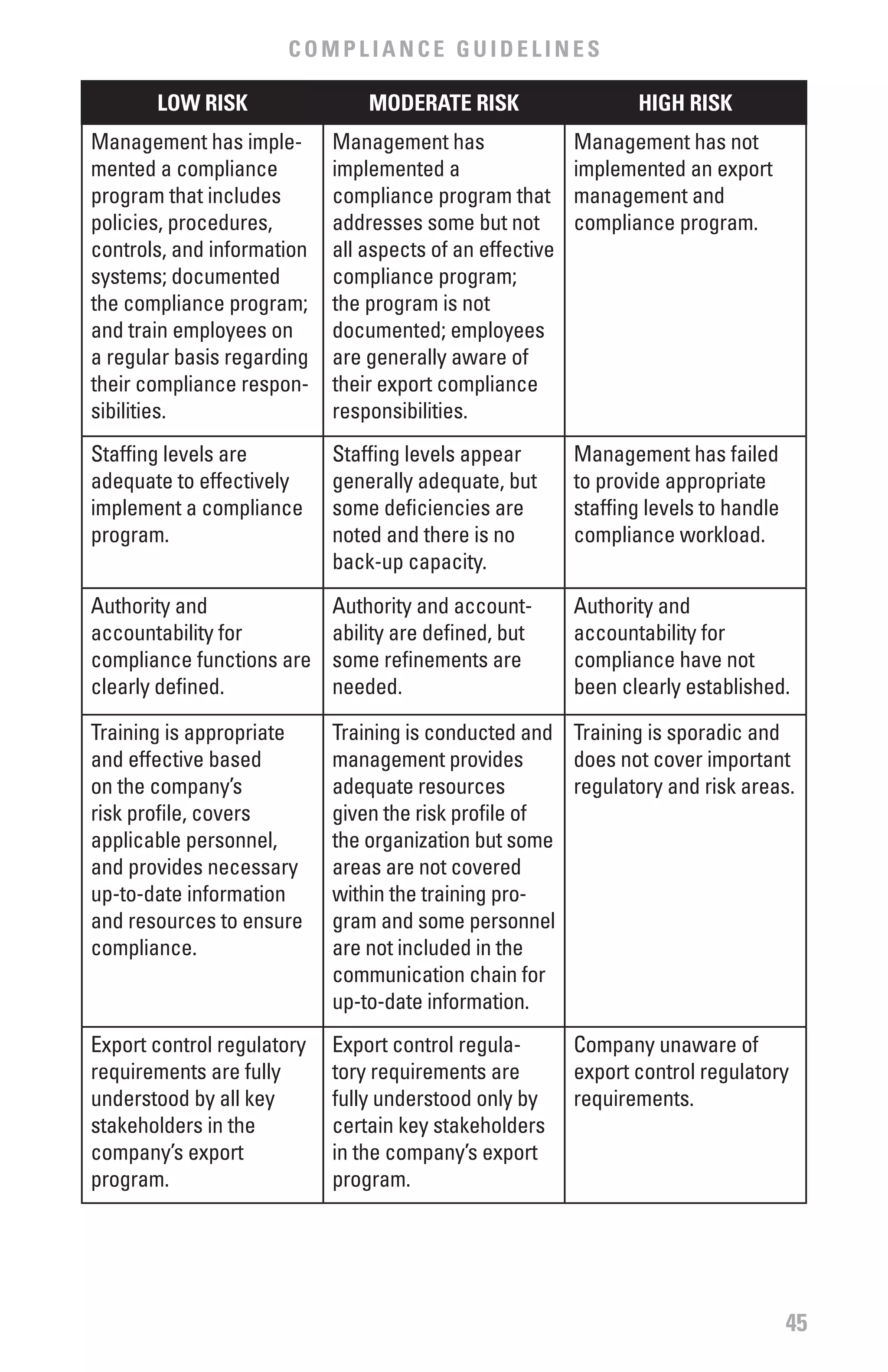 COMPLIANCE GUIDELINES

       LOw RISK                 MODERATE RISK                    HIGH RISK
Management has imple-       Management has                Management has not
mented a compliance         implemented a                 implemented an export
program that includes       compliance program that       management and
policies, procedures,       addresses some but not        compliance program.
controls, and information   all aspects of an effective
systems; documented         compliance program;
the compliance program;     the program is not
and train employees on      documented; employees
a regular basis regarding   are generally aware of
their compliance respon-    their export compliance
sibilities.                 responsibilities.
Staffing levels are         Staffing levels appear        Management has failed
adequate to effectively     generally adequate, but       to provide appropriate
implement a compliance      some deficiencies are         staffing levels to handle
program.                    noted and there is no         compliance workload.
                            back-up capacity.
Authority and               Authority and account-        Authority and
accountability for          ability are defined, but      accountability for
compliance functions are    some refinements are          compliance have not
clearly defined.            needed.                       been clearly established.

Training is appropriate     Training is conducted and Training is sporadic and
and effective based         management provides       does not cover important
on the company’s            adequate resources        regulatory and risk areas.
risk profile, covers        given the risk profile of
applicable personnel,       the organization but some
and provides necessary      areas are not covered
up-to-date information      within the training pro-
and resources to ensure     gram and some personnel
compliance.                 are not included in the
                            communication chain for
                            up-to-date information.
Export control regulatory   Export control regula-        Company unaware of
requirements are fully      tory requirements are         export control regulatory
understood by all key       fully understood only by      requirements.
stakeholders in the         certain key stakeholders
company’s export            in the company’s export
program.                    program.




                                                                                      45
 