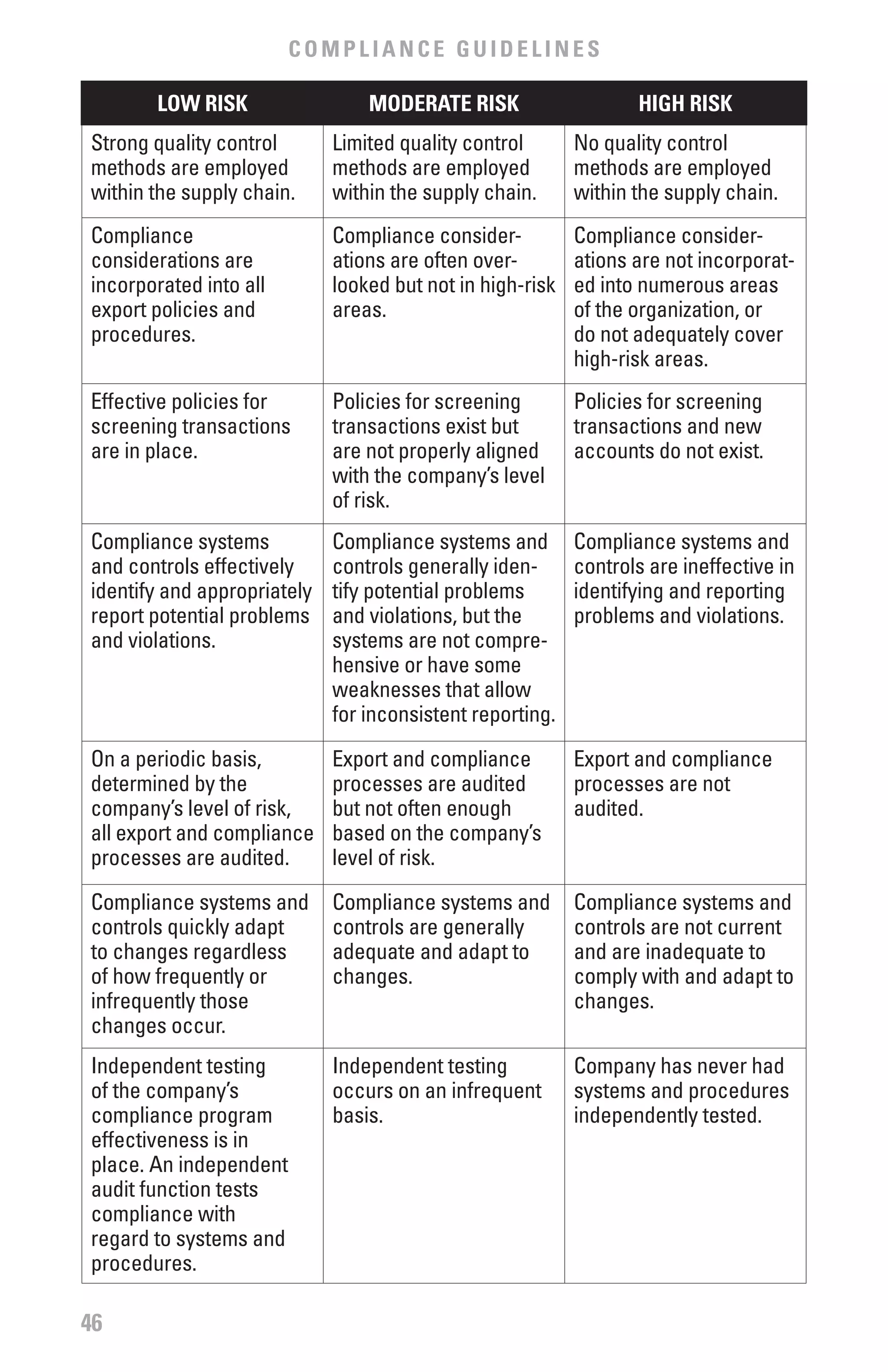 COMPLIANCE GUIDELINES

        LOw RISK                 MODERATE RISK                    HIGH RISK
Strong quality control       Limited quality control       No quality control
methods are employed         methods are employed          methods are employed
within the supply chain.     within the supply chain.      within the supply chain.
Compliance                   Compliance consider-          Compliance consider-
considerations are           ations are often over-        ations are not incorporat-
incorporated into all        looked but not in high-risk   ed into numerous areas
export policies and          areas.                        of the organization, or
procedures.                                                do not adequately cover
                                                           high-risk areas.
Effective policies for       Policies for screening        Policies for screening
screening transactions       transactions exist but        transactions and new
are in place.                are not properly aligned      accounts do not exist.
                             with the company’s level
                             of risk.
Compliance systems           Compliance systems and        Compliance systems and
and controls effectively     controls generally iden-      controls are ineffective in
identify and appropriately   tify potential problems       identifying and reporting
report potential problems    and violations, but the       problems and violations.
and violations.              systems are not compre-
                             hensive or have some
                             weaknesses that allow
                             for inconsistent reporting.
On a periodic basis,         Export and compliance         Export and compliance
determined by the            processes are audited         processes are not
company’s level of risk,     but not often enough          audited.
all export and compliance    based on the company’s
processes are audited.       level of risk.
Compliance systems and       Compliance systems and        Compliance systems and
controls quickly adapt       controls are generally        controls are not current
to changes regardless        adequate and adapt to         and are inadequate to
of how frequently or         changes.                      comply with and adapt to
infrequently those                                         changes.
changes occur.
Independent testing          Independent testing           Company has never had
of the company’s             occurs on an infrequent       systems and procedures
compliance program           basis.                        independently tested.
effectiveness is in
place. An independent
audit function tests
compliance with
regard to systems and
procedures.

46
 