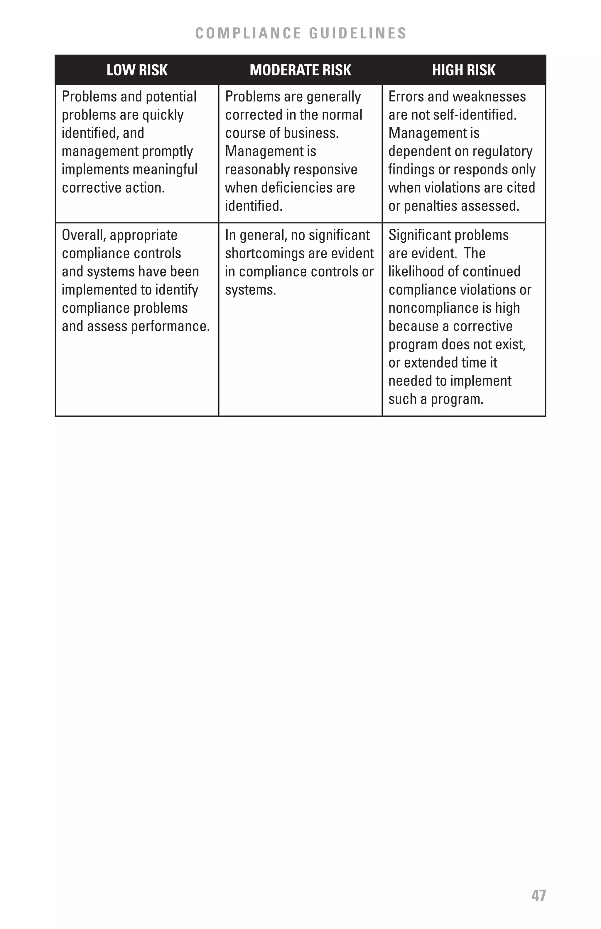 COMPLIANCE GUIDELINES

       LOw RISK               MODERATE RISK                   HIGH RISK
Problems and potential    Problems are generally       Errors and weaknesses
problems are quickly      corrected in the normal      are not self-identified.
identified, and           course of business.          Management is
management promptly       Management is                dependent on regulatory
implements meaningful     reasonably responsive        findings or responds only
corrective action.        when deficiencies are        when violations are cited
                          identified.                  or penalties assessed.
Overall, appropriate      In general, no significant   Significant problems
compliance controls       shortcomings are evident     are evident. The
and systems have been     in compliance controls or    likelihood of continued
implemented to identify   systems.                     compliance violations or
compliance problems                                    noncompliance is high
and assess performance.                                because a corrective
                                                       program does not exist,
                                                       or extended time it
                                                       needed to implement
                                                       such a program.




                                                                                  47
 