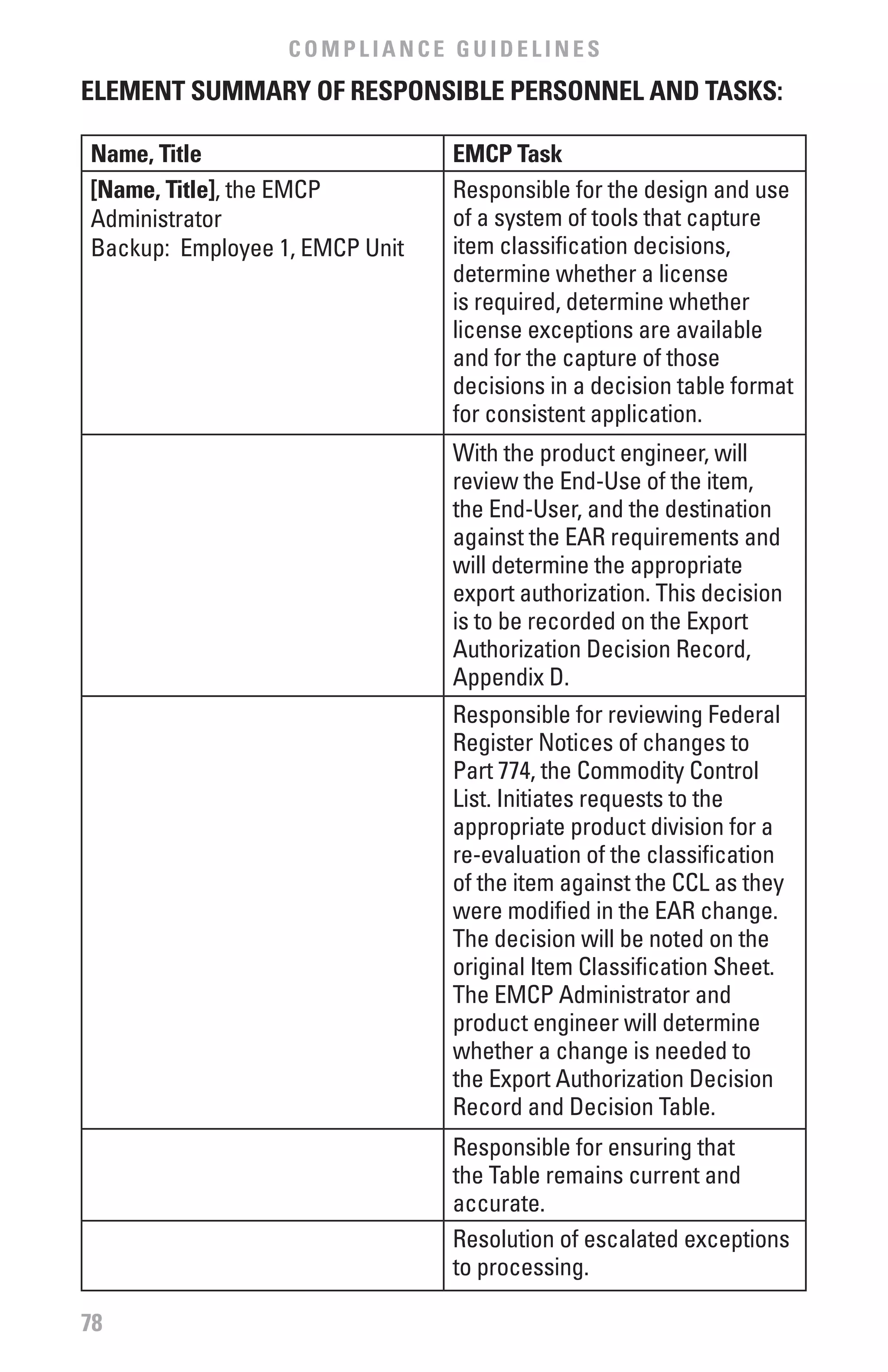 COMPLIANCE GUIDELINES
ELEMENT SUMMARY Of RESPONSIbLE PERSONNEL AND TASKS:

Name, Title                     EMCP Task
[Name, Title], the EMCP         Responsible for the design and use
Administrator                   of a system of tools that capture
Backup: Employee 1, EMCP Unit   item classification decisions,
                                determine whether a license
                                is required, determine whether
                                license exceptions are available
                                and for the capture of those
                                decisions in a decision table format
                                for consistent application.
                                With the product engineer, will
                                review the End-Use of the item,
                                the End-User, and the destination
                                against the EAR requirements and
                                will determine the appropriate
                                export authorization. This decision
                                is to be recorded on the Export
                                Authorization Decision Record,
                                Appendix D.
                                Responsible for reviewing Federal
                                Register Notices of changes to
                                Part 774, the Commodity Control
                                List. Initiates requests to the
                                appropriate product division for a
                                re-evaluation of the classification
                                of the item against the CCL as they
                                were modified in the EAR change.
                                The decision will be noted on the
                                original Item Classification Sheet.
                                The EMCP Administrator and
                                product engineer will determine
                                whether a change is needed to
                                the Export Authorization Decision
                                Record and Decision Table.
                                Responsible for ensuring that
                                the Table remains current and
                                accurate.
                                Resolution of escalated exceptions
                                to processing.

78
 