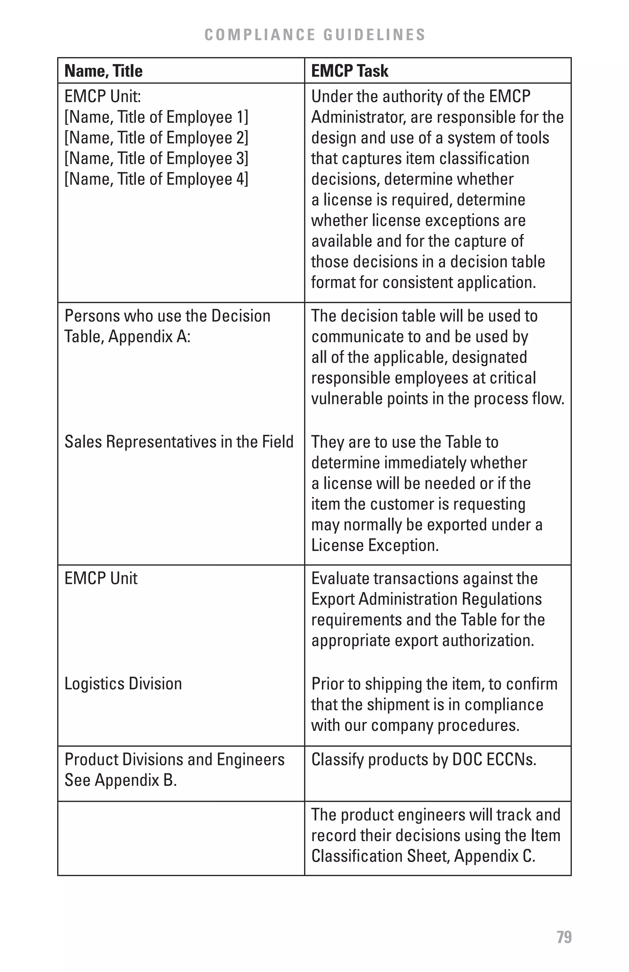 COMPLIANCE GUIDELINES

Name, Title                        EMCP Task
EMCP Unit:                         Under the authority of the EMCP
[Name, Title of Employee 1]        Administrator, are responsible for the
[Name, Title of Employee 2]        design and use of a system of tools
[Name, Title of Employee 3]        that captures item classification
[Name, Title of Employee 4]        decisions, determine whether
                                   a license is required, determine
                                   whether license exceptions are
                                   available and for the capture of
                                   those decisions in a decision table
                                   format for consistent application.
Persons who use the Decision       The decision table will be used to
Table, Appendix A:                 communicate to and be used by
                                   all of the applicable, designated
                                   responsible employees at critical
                                   vulnerable points in the process flow.

Sales Representatives in the Field They are to use the Table to
                                   determine immediately whether
                                   a license will be needed or if the
                                   item the customer is requesting
                                   may normally be exported under a
                                   License Exception.
EMCP Unit                          Evaluate transactions against the
                                   Export Administration Regulations
                                   requirements and the Table for the
                                   appropriate export authorization.

Logistics Division                 Prior to shipping the item, to confirm
                                   that the shipment is in compliance
                                   with our company procedures.
Product Divisions and Engineers    Classify products by DOC ECCNs.
See Appendix B.
                                   The product engineers will track and
                                   record their decisions using the Item
                                   Classification Sheet, Appendix C.



                                                                        79
 