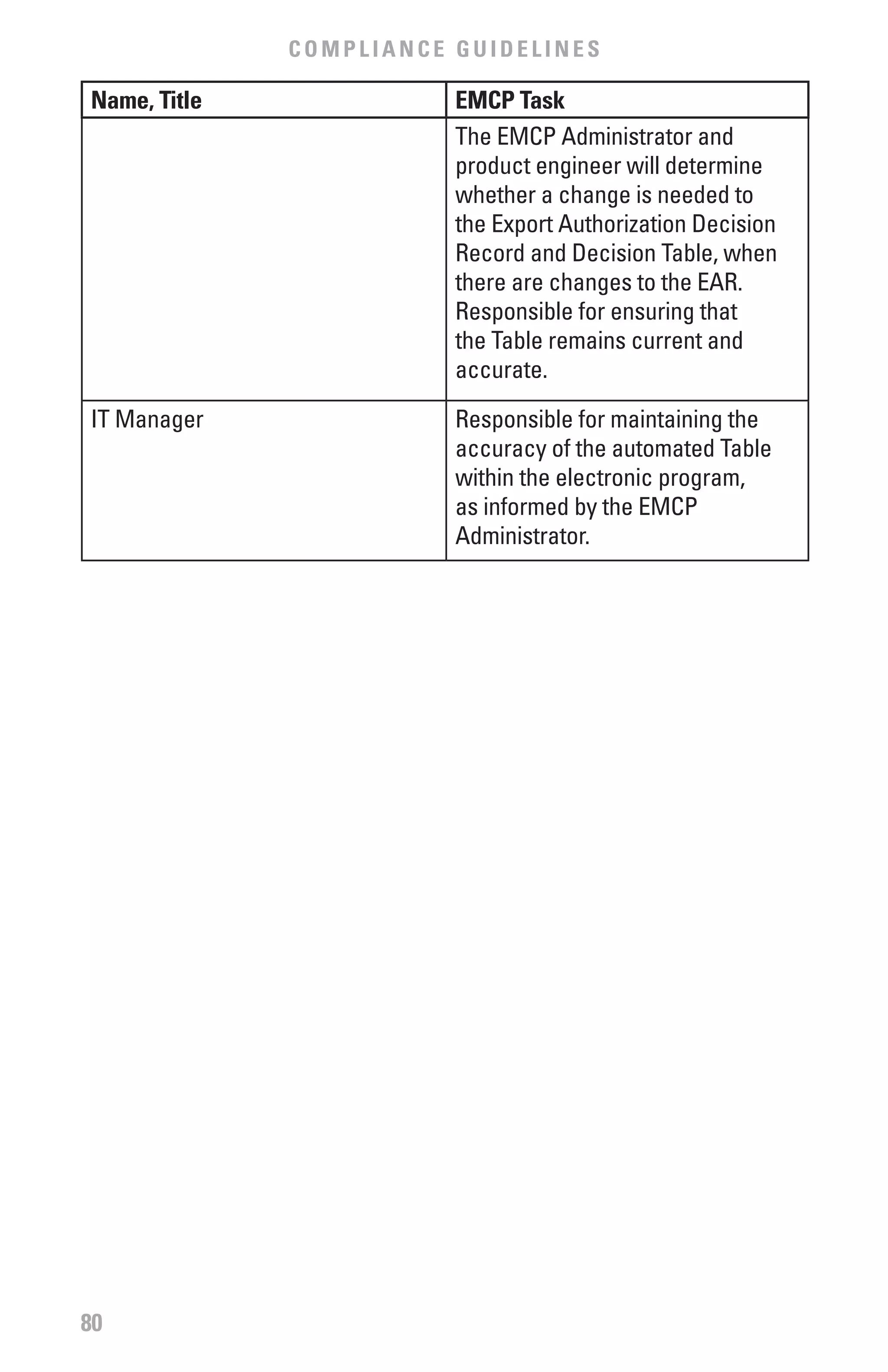 COMPLIANCE GUIDELINES

Name, Title              EMCP Task
                         The EMCP Administrator and
                         product engineer will determine
                         whether a change is needed to
                         the Export Authorization Decision
                         Record and Decision Table, when
                         there are changes to the EAR.
                         Responsible for ensuring that
                         the Table remains current and
                         accurate.

IT Manager               Responsible for maintaining the
                         accuracy of the automated Table
                         within the electronic program,
                         as informed by the EMCP
                         Administrator.




80
 