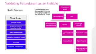 Validating FutureLearn as an Institute
Quality Assurance Committees and
Boards to support
our students’ lives
Partner Validation
 