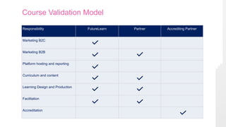 # min
Responsibility FutureLearn Partner Accrediting Partner
Marketing B2C
Marketing B2B
Platform hosting and reporting
Curriculum and content
Learning Design and Production
Facilitation
Accreditation
Course Validation Model
 