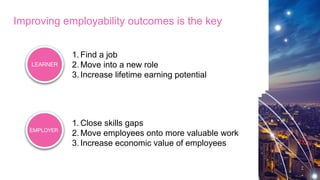 Deep
expertise
LEARNER
EMPLOYER
1. Find a job
2. Move into a new role
3. Increase lifetime earning potential
1. Close skills gaps
2. Move employees onto more valuable work
3. Increase economic value of employees
Improving employability outcomes is the key
 