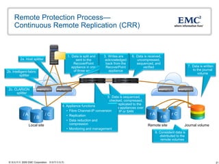 21© 版权所有 2009 EMC Corporation。保留所有权利。
r A r C
r B
/ A / C
/ B
Remote Protection Process—
Continuous Remote Replication (CRR)
Local site
2a. Host splitter
2b. Intelligent-fabric
splitter
7. Data is written
to the journal
volume
Remote site Journal volume
5. Data is sequenced,
checked, compressed,
and replicated to the
remote appliances over
IP or SAN
1. Data is split and
sent to the
RecoverPoint
appliance in one
of three ways
8. Consistent data is
distributed to the
remote volumes
2c. CLARiiON
splitter
3. Writes are
acknowledged
back from the
RecoverPoint
appliance
4. Appliance functions
• Fibre Channel-IP conversion
• Replication
• Data reduction and
compression
• Monitoring and management
6. Data is received,
uncompressed,
sequenced, and
verified
 