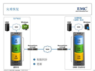 27© 版权所有 2009 EMC Corporation。保留所有权利。
生产站点 灾难恢复
（远程）站点
灾难恢复
UNIX Windows
SAN
UNIX Windows
SAN
 初始同步
 更新
更新
CRR 目标阵列
目标
CG3
目标
CG2
目标
CG1
WAN
RecoverPoint
应用装置
RecoverPoint
应用装置
源阵列
源
CG3
源
CG2
源
CG1
 