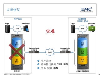 28© 版权所有 2009 EMC Corporation。保留所有权利。
灾难恢复
 生产故障
 将故障切换到 CRR LUN
 更新 CRR LUN
灾难
生产站点
UNIX Windows
SAN
灾难恢复
（远程）站点
UNIX Windows
SAN
CRR 目标阵列源阵列
WAN
RecoverPoint
应用装置
RecoverPoint
应用装置
源
CG3
源
CG2
源
CG1
源
VDM
源
iSCSI LUN
源
文件系统
目标
CG3
目标
CG2
目标
CG1
更新
 