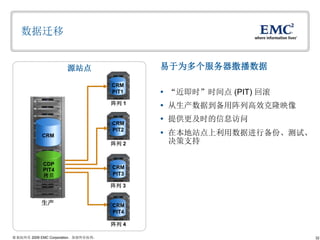 32© 版权所有 2009 EMC Corporation。保留所有权利。
数据迁移
 “近即时”时间点 (PIT) 回滚
 从生产数据到备用阵列高效克隆映像
 提供更及时的信息访问
 在本地站点上利用数据进行备份、测试、
决策支持
易于为多个服务器撒播数据源站点
生产
CRM
PIT1
阵列 1
CRM
阵列 2
CRM
PIT2
阵列 3
CRM
PIT3
阵列 4
CRM
PIT4
CDP
PIT1
拷贝
CDP
PIT2
拷贝
CDP
PIT3
拷贝
CDP
PIT4
拷贝
 