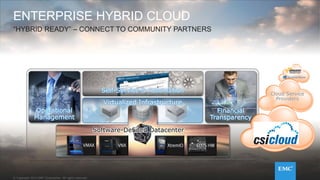 © Copyright 2014 EMC Corporation. All rights reserved.© Copyright 2014 EMC Corporation. All rights reserved.© Copyright 2014 EMC Corporation. All rights reserved.© Copyright 2014 EMC Corporation. All rights reserved.
Operational
Management
Financial
Transparency
Self-Service & Automation
ENTERPRISE HYBRID CLOUD
“HYBRID READY” – CONNECT TO COMMUNITY PARTNERS
Cloud Service
Providers
Virtualized Infrastructure
Software-Defined Datacenter
 