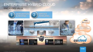 © Copyright 2014 EMC Corporation. All rights reserved.© Copyright 2014 EMC Corporation. All rights reserved.© Copyright 2014 EMC Corporation. All rights reserved.© Copyright 2014 EMC Corporation. All rights reserved.
Operational
Management
Financial
Transparency
Self-Service & Automation
ENTERPRISE HYBRID CLOUD
EMC ADDED VALUE
EMC Cloud
Service Providers
INTEGRATION
& TESTING1 SERVICE
TEMPLATES2
Virtualized Infrastructure
Software-Defined Datacenter
 
