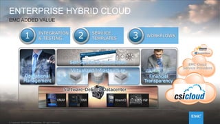 © Copyright 2014 EMC Corporation. All rights reserved.© Copyright 2014 EMC Corporation. All rights reserved.© Copyright 2014 EMC Corporation. All rights reserved.© Copyright 2014 EMC Corporation. All rights reserved.
Self-Service & Automation
ENTERPRISE HYBRID CLOUD
EMC ADDED VALUE
Operational
Management
Financial
Transparency
EMC Cloud
Service Providers
INTEGRATION
& TESTING1 SERVICE
TEMPLATES2 WORKFLOWS3
Virtualized Infrastructure
Software-Defined Datacenter
 
