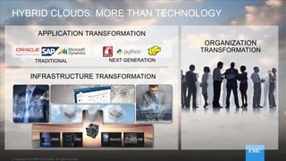 © Copyright 2014 EMC Corporation. All rights reserved.© Copyright 2014 EMC Corporation. All rights reserved.© Copyright 2014 EMC Corporation. All rights reserved.© Copyright 2014 EMC Corporation. All rights reserved.
HYBRID CLOUDS: MORE THAN TECHNOLOGY
INFRASTRUCTURE TRANSFORMATION
APPLICATION TRANSFORMATION
ORGANIZATION
TRANSFORMATION
TRADITIONAL NEXT GENERATION
 