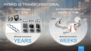 © Copyright 2014 EMC Corporation. All rights reserved.© Copyright 2014 EMC Corporation. All rights reserved.© Copyright 2014 EMC Corporation. All rights reserved.© Copyright 2014 EMC Corporation. All rights reserved.
MEASURE SUCCESS IN
WEEKS
ENTREPRENEURIAL
BUSINESS TEAM
MEASURE SUCCESS IN
YEARS
TRADITIONAL
IT TEAM
HYBRID IS TRANSFORMATIONAL
 