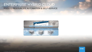 © Copyright 2014 EMC Corporation. All rights reserved.© Copyright 2014 EMC Corporation. All rights reserved.© Copyright 2014 EMC Corporation. All rights reserved.© Copyright 2014 EMC Corporation. All rights reserved.
ENTERPRISE HYBRID CLOUD
POOLED RESOURCES, AUTOMATION & SELF-SERVICE
Self-Service & Automation
Virtualized Infrastructure
 
