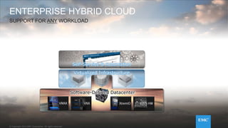 © Copyright 2014 EMC Corporation. All rights reserved.© Copyright 2014 EMC Corporation. All rights reserved.© Copyright 2014 EMC Corporation. All rights reserved.© Copyright 2014 EMC Corporation. All rights reserved.
Self-Service & Automation
ENTERPRISE HYBRID CLOUD
SUPPORT FOR ANY WORKLOAD
Software-Defined Datacenter
Virtualized Infrastructure
 