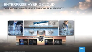 © Copyright 2014 EMC Corporation. All rights reserved.© Copyright 2014 EMC Corporation. All rights reserved.© Copyright 2014 EMC Corporation. All rights reserved.© Copyright 2014 EMC Corporation. All rights reserved.
Operational
Management
Financial
Transparency
Self-Service & Automation
ENTERPRISE HYBRID CLOUD
OPERATIONAL MANAGEMENT & FINANCIAL TRANSPARENCY
Virtualized Infrastructure
Software-Defined Datacenter
 