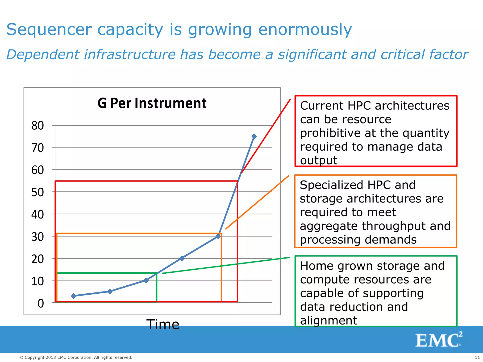 11© Copyright 2013 EMC Corporation. All rights reserved.
0
10
20
30
40
50
60
70
80
G Per Instrument
Sequencer capacity is growing enormously
Dependent infrastructure has become a significant and critical factor
Home grown storage and
compute resources are
capable of supporting
data reduction and
alignment
Specialized HPC and
storage architectures are
required to meet
aggregate throughput and
processing demands
Current HPC architectures
can be resource
prohibitive at the quantity
required to manage data
output
Time
 