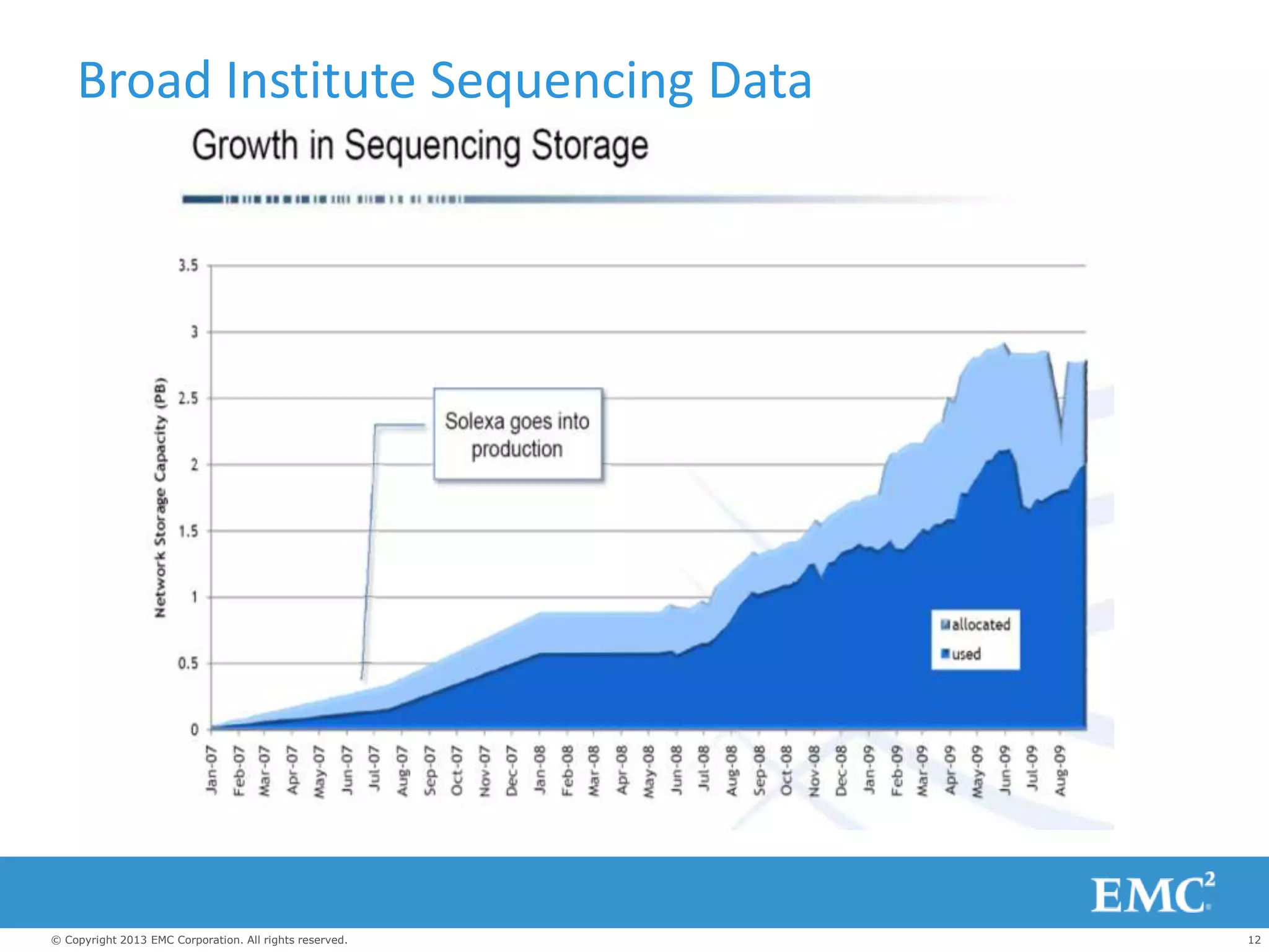12© Copyright 2013 EMC Corporation. All rights reserved.
Broad Institute Sequencing Data
 