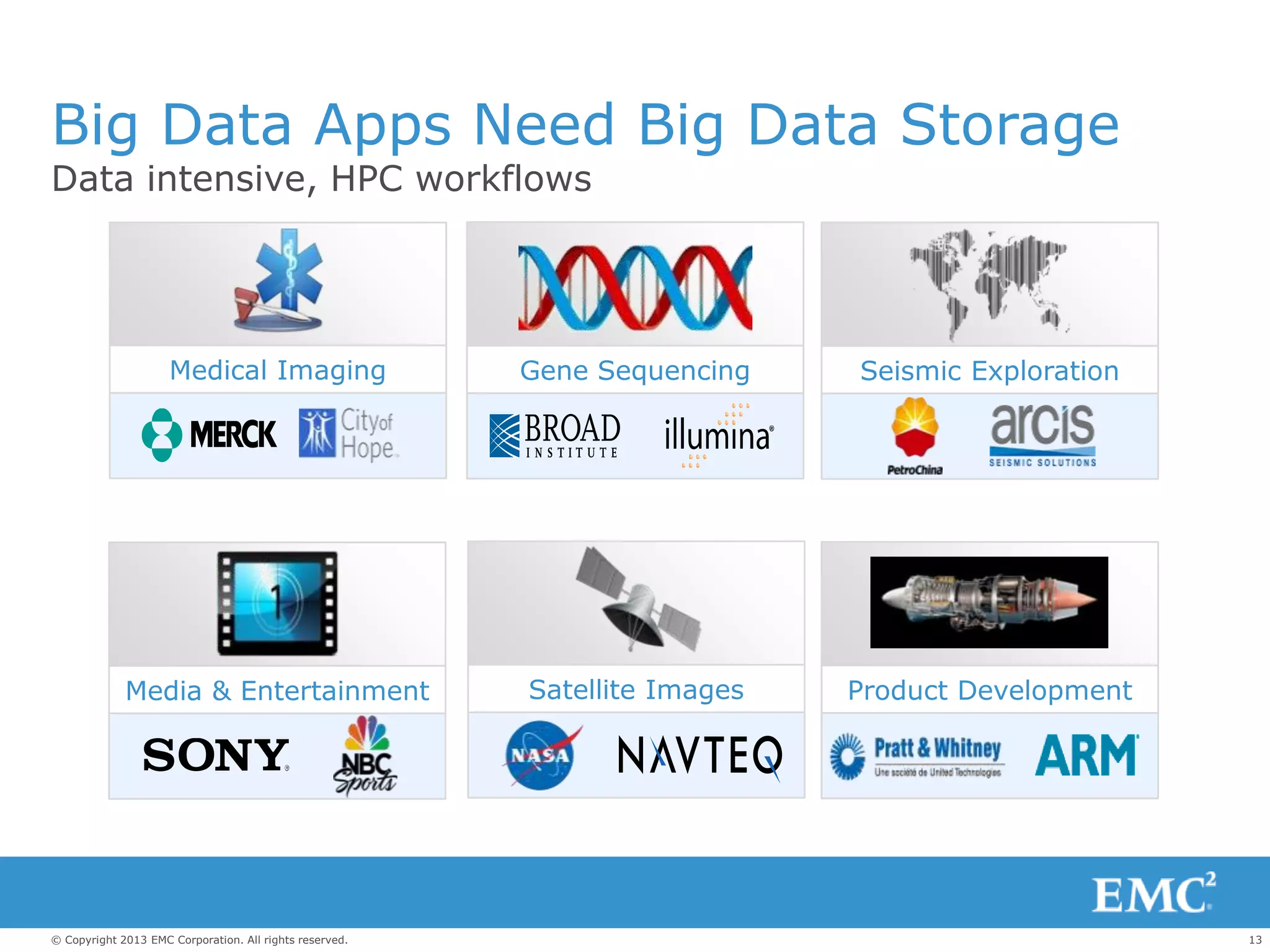 13© Copyright 2013 EMC Corporation. All rights reserved.
Big Data Apps Need Big Data Storage
Data intensive, HPC workflows
Medical Imaging Gene Sequencing Seismic Exploration
Media & Entertainment Product DevelopmentSatellite Images
 