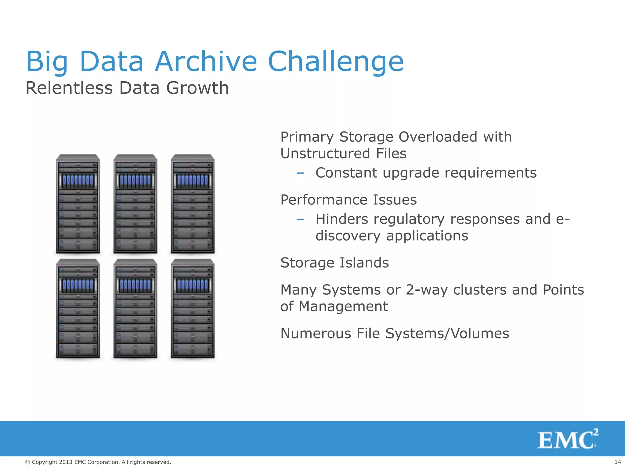 14© Copyright 2013 EMC Corporation. All rights reserved.
Big Data Archive Challenge
Relentless Data Growth
Primary Storage Overloaded with
Unstructured Files
– Constant upgrade requirements
Performance Issues
– Hinders regulatory responses and e-
discovery applications
Storage Islands
Many Systems or 2-way clusters and Points
of Management
Numerous File Systems/Volumes
 