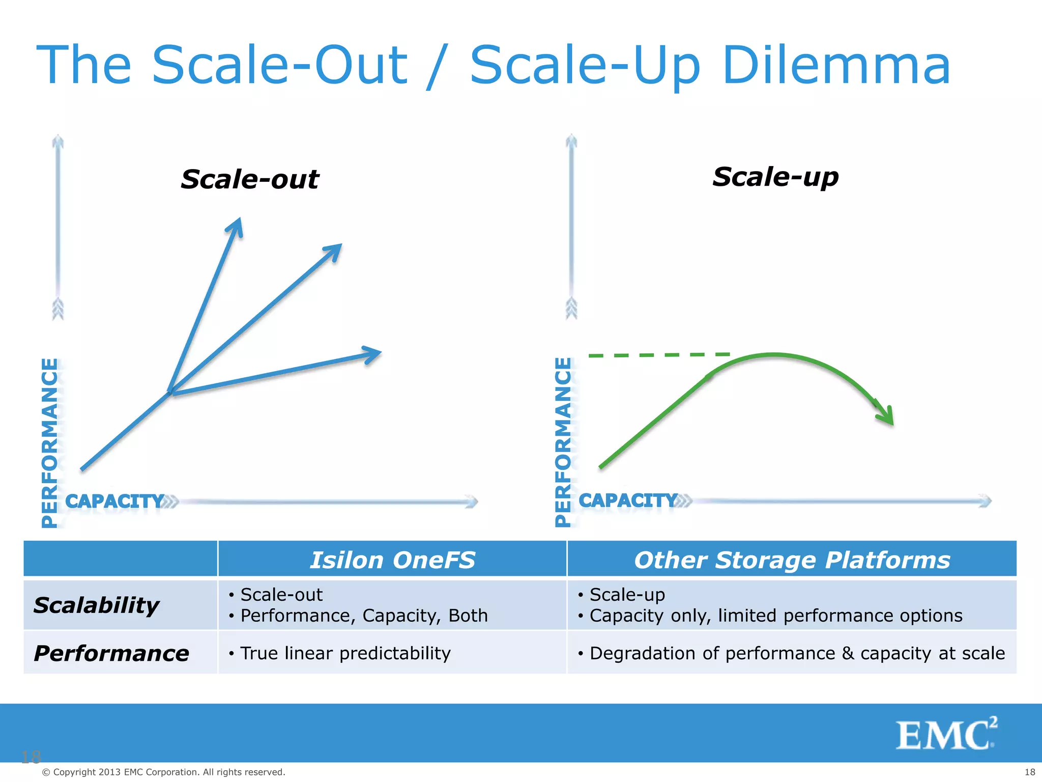 18© Copyright 2013 EMC Corporation. All rights reserved.
The Scale-Out / Scale-Up Dilemma
18
Scale-out Scale-up
Isilon OneFS Other Storage Platforms
Scalability
• Scale-out
• Performance, Capacity, Both
• Scale-up
• Capacity only, limited performance options
Performance • True linear predictability • Degradation of performance & capacity at scale
 