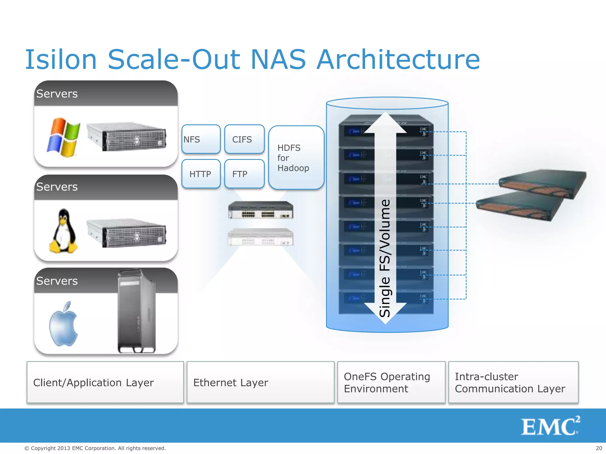 20© Copyright 2013 EMC Corporation. All rights reserved.
Isilon Scale-Out NAS Architecture
OneFS Operating
Environment
Intra-cluster
Communication Layer
Servers
Client/Application Layer Ethernet Layer
Servers
Servers
SingleFS/Volume
CIFSNFS
FTPHTTP
HDFS
for
Hadoop
 