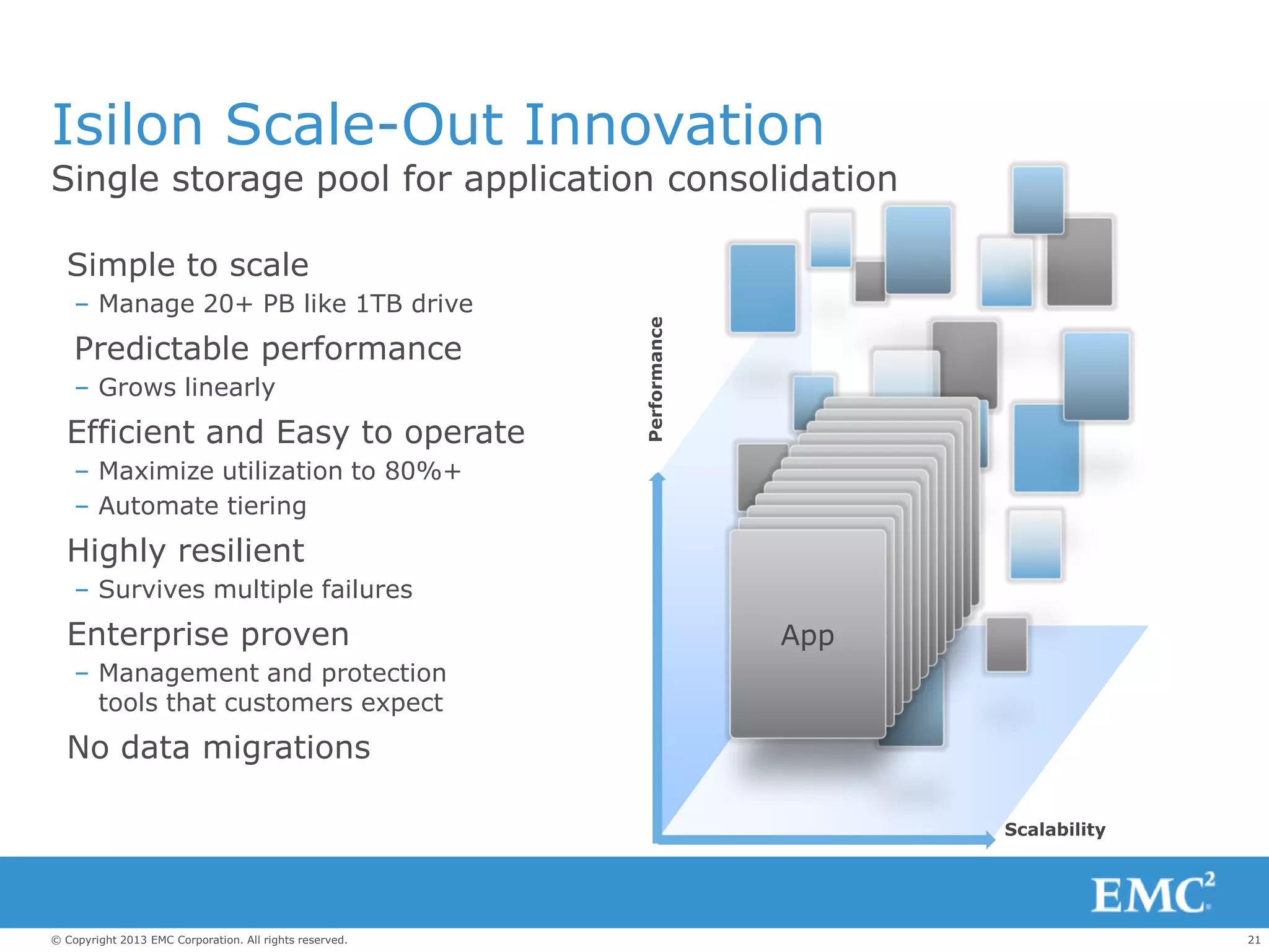 21© Copyright 2013 EMC Corporation. All rights reserved.
Single storage pool for application consolidation
Isilon Scale-Out Innovation
Simple to scale
– Manage 20+ PB like 1TB drive
Predictable performance
– Grows linearly
Efficient and Easy to operate
– Maximize utilization to 80%+
– Automate tiering
Highly resilient
– Survives multiple failures
Enterprise proven
– Management and protection
tools that customers expect
No data migrations
 