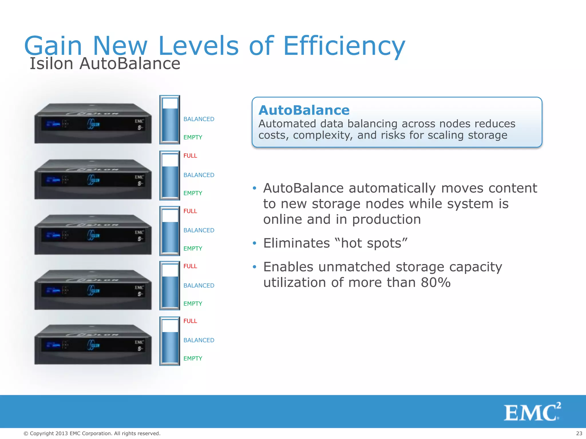 23© Copyright 2013 EMC Corporation. All rights reserved.
Gain New Levels of Efficiency
• AutoBalance automatically moves content
to new storage nodes while system is
online and in production
• Eliminates “hot spots”
• Enables unmatched storage capacity
utilization of more than 80%
AutoBalance
Automated data balancing across nodes reduces
costs, complexity, and risks for scaling storage
EMPTY
EMPTY
EMPTY
EMPTY
EMPTY
FULL
FULL
FULL
FULL
BALANCED
BALANCED
BALANCED
BALANCED
BALANCED
Isilon AutoBalance
 