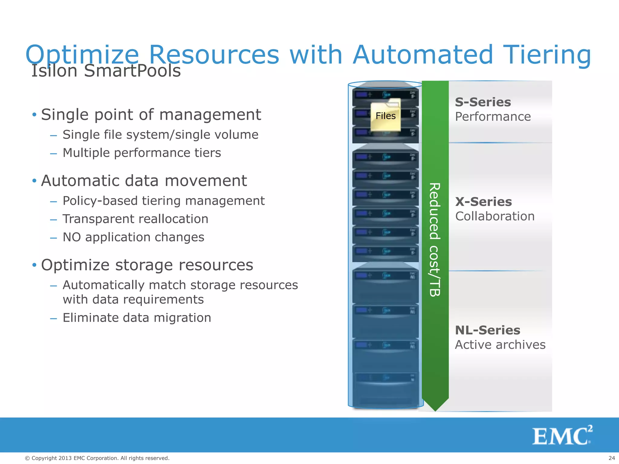 24© Copyright 2013 EMC Corporation. All rights reserved.
Optimize Resources with Automated Tiering
• Single point of management
– Single file system/single volume
– Multiple performance tiers
• Automatic data movement
– Policy-based tiering management
– Transparent reallocation
– NO application changes
• Optimize storage resources
– Automatically match storage resources
with data requirements
– Eliminate data migration
Isilon SmartPools
S-Series
Performance
NL-Series
Active archives
X-Series
Collaboration
Reducedcost/TB
Files
 
