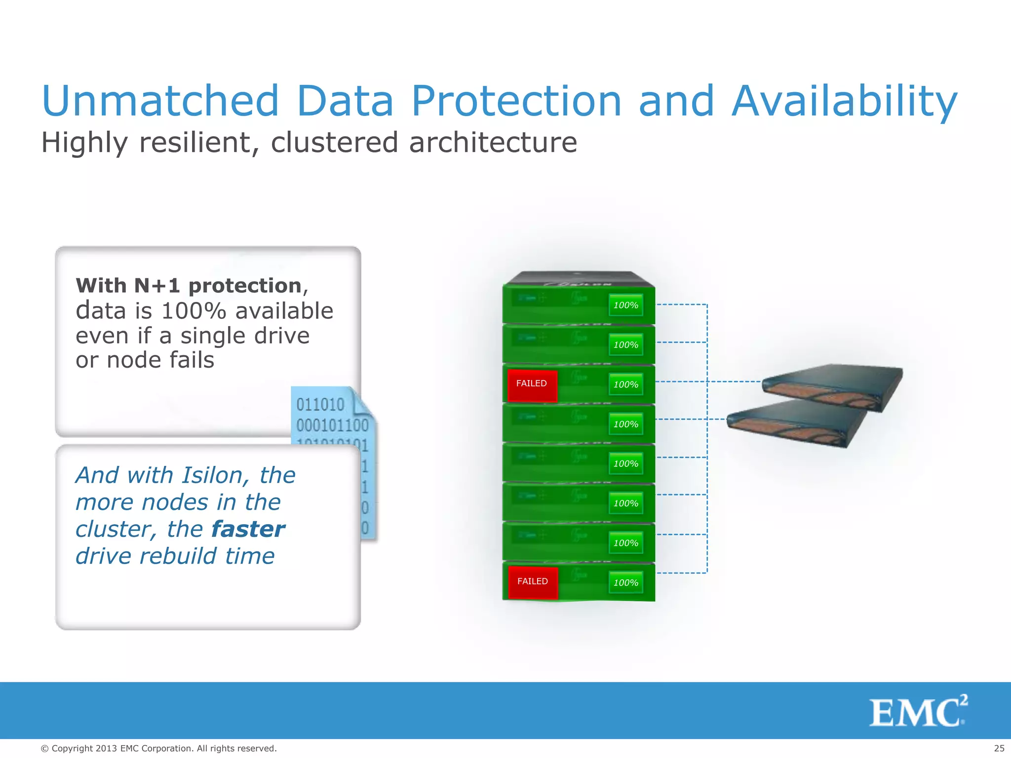 25© Copyright 2013 EMC Corporation. All rights reserved.
With N+2, N+3, and
N+4 protection,
data is 100% available
if multiple drives or
nodes fail
With N+1 protection,
data is 100% available
even if a single drive
or node fails
Highly resilient, clustered architecture
Unmatched Data Protection and Availability
100%
100%
100%
100%
100%
100%
100%
100%
FAILED
FAILED
And with Isilon, the
more nodes in the
cluster, the faster
drive rebuild time
 
