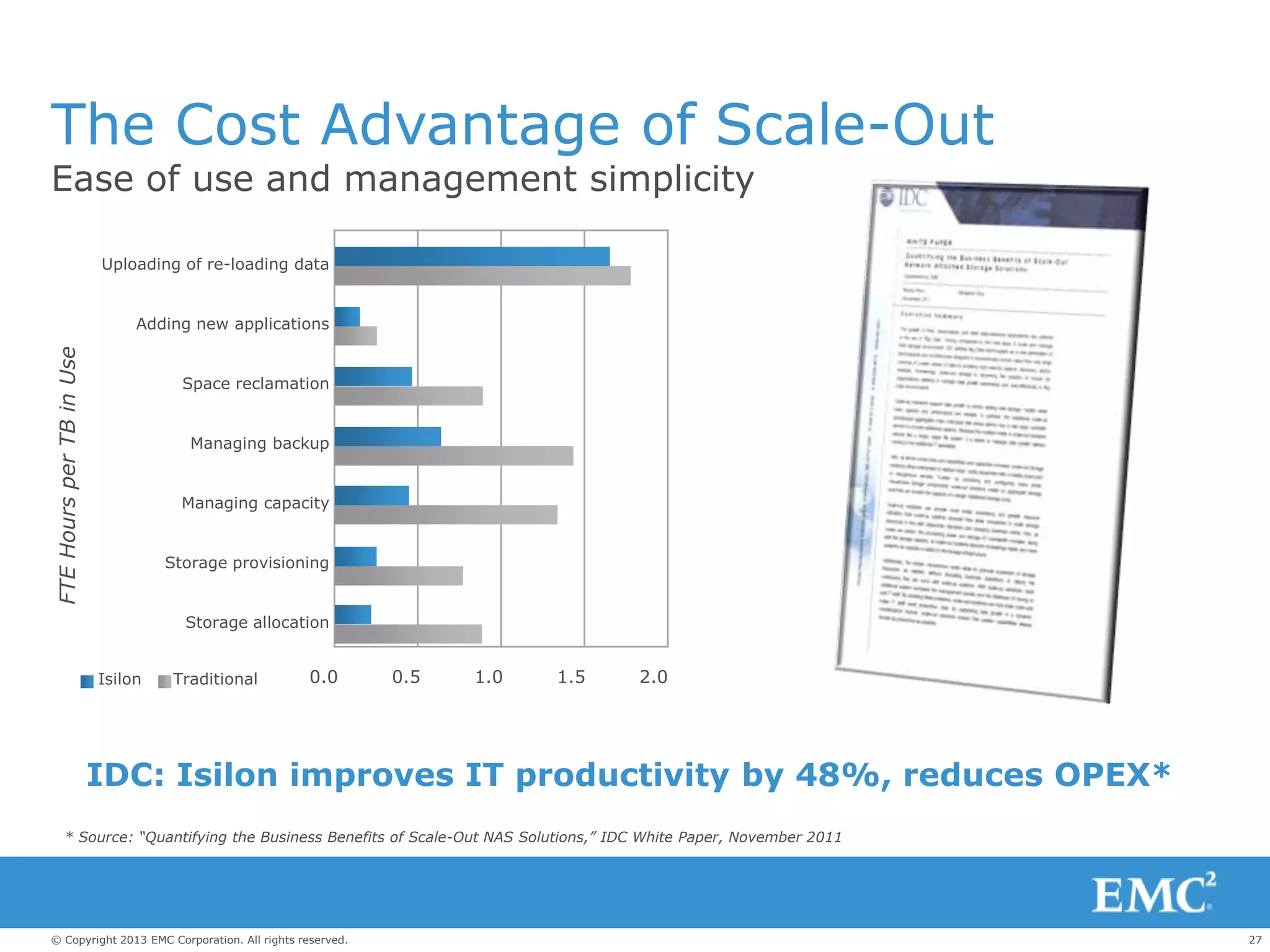 27© Copyright 2013 EMC Corporation. All rights reserved.
The Cost Advantage of Scale-Out
Ease of use and management simplicity
IDC: Isilon improves IT productivity by 48%, reduces OPEX*
Storage allocation
Storage provisioning
Managing capacity
Managing backup
Space reclamation
Adding new applications
Uploading of re-loading data
0.0 0.5 1.0 1.5 2.0
FTEHoursperTBinUse
Isilon Traditional
* Source: “Quantifying the Business Benefits of Scale-Out NAS Solutions,” IDC White Paper, November 2011
 