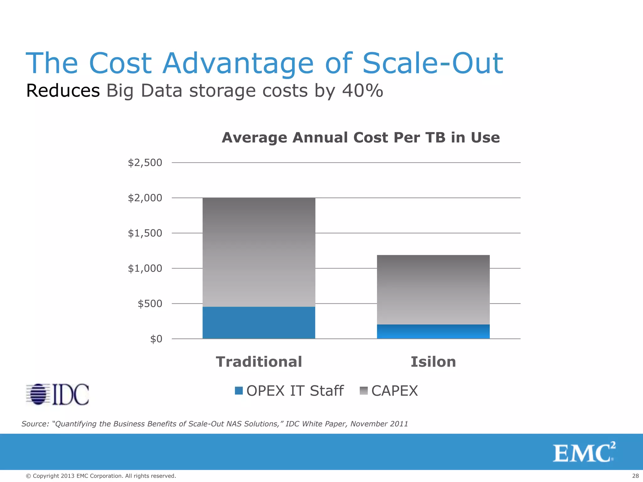 28© Copyright 2013 EMC Corporation. All rights reserved.
Reduces Big Data storage costs by 40%
The Cost Advantage of Scale-Out
$0
$500
$1,000
$1,500
$2,000
$2,500
Traditional Isilon
Average Annual Cost Per TB in Use
OPEX IT Staff CAPEX
Source: “Quantifying the Business Benefits of Scale-Out NAS Solutions,” IDC White Paper, November 2011
 