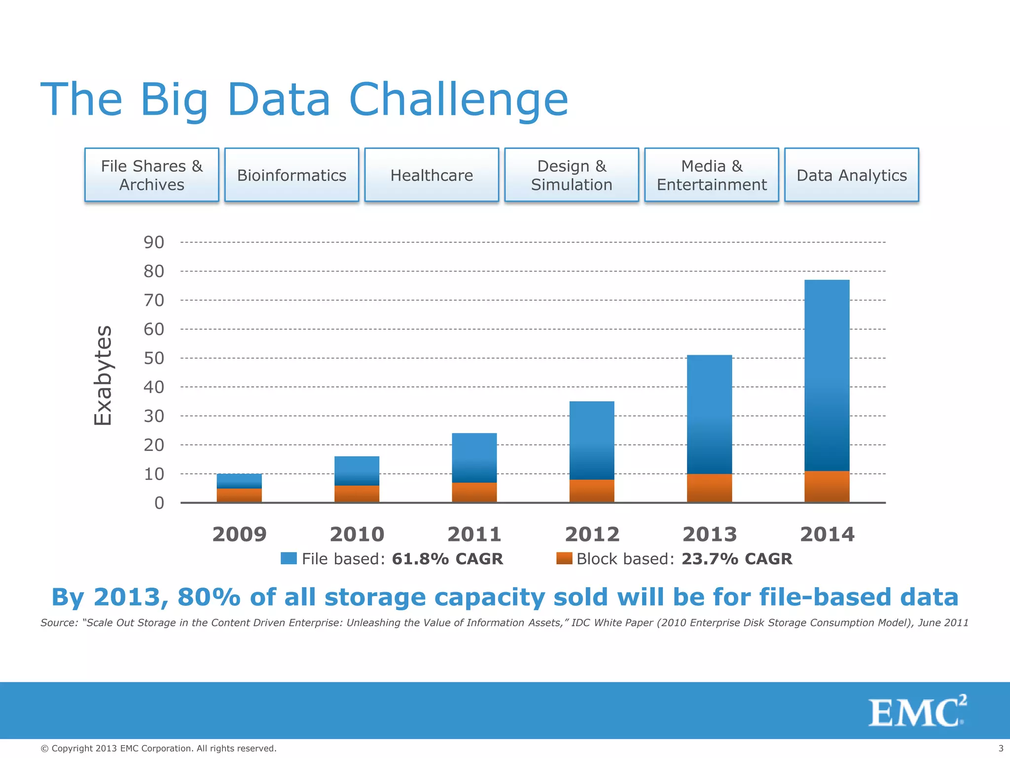 3© Copyright 2013 EMC Corporation. All rights reserved.
The Big Data Challenge
0
10
20
30
40
50
60
70
80
90
2009 2010 2011 2012 2013 2014
Exabytes
By 2013, 80% of all storage capacity sold will be for file-based data
Source: “Scale Out Storage in the Content Driven Enterprise: Unleashing the Value of Information Assets,” IDC White Paper (2010 Enterprise Disk Storage Consumption Model), June 2011
File based: 61.8% CAGR Block based: 23.7% CAGR
Media &
Entertainment
Design &
Simulation
HealthcareBioinformatics Data Analytics
File Shares &
Archives
 