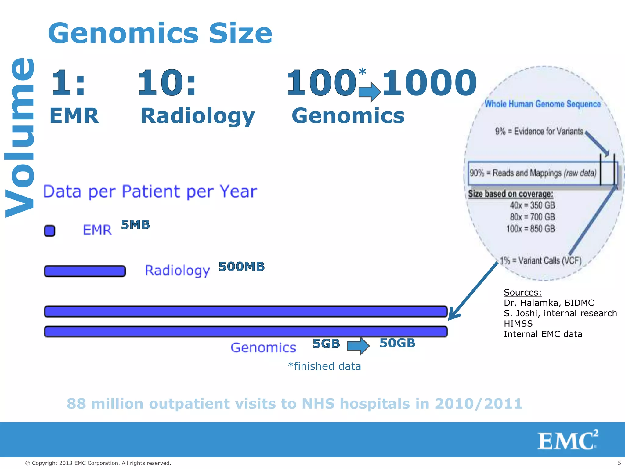 5© Copyright 2013 EMC Corporation. All rights reserved.
Genomics Size
: : *
1000
EMR Radiology Genomics
88 million outpatient visits to NHS hospitals in 2010/2011
*finished data
Sources:
Dr. Halamka, BIDMC
S. Joshi, internal research
HIMSS
Internal EMC data
Volume
50GB
 