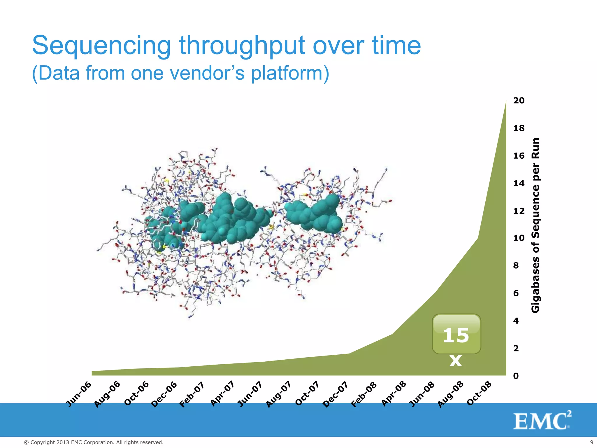 9© Copyright 2013 EMC Corporation. All rights reserved.
Sequencing throughput over time
(Data from one vendor’s platform)
0
2
4
6
8
10
12
14
16
18
20
GigabasesofSequenceperRun
15
x
 