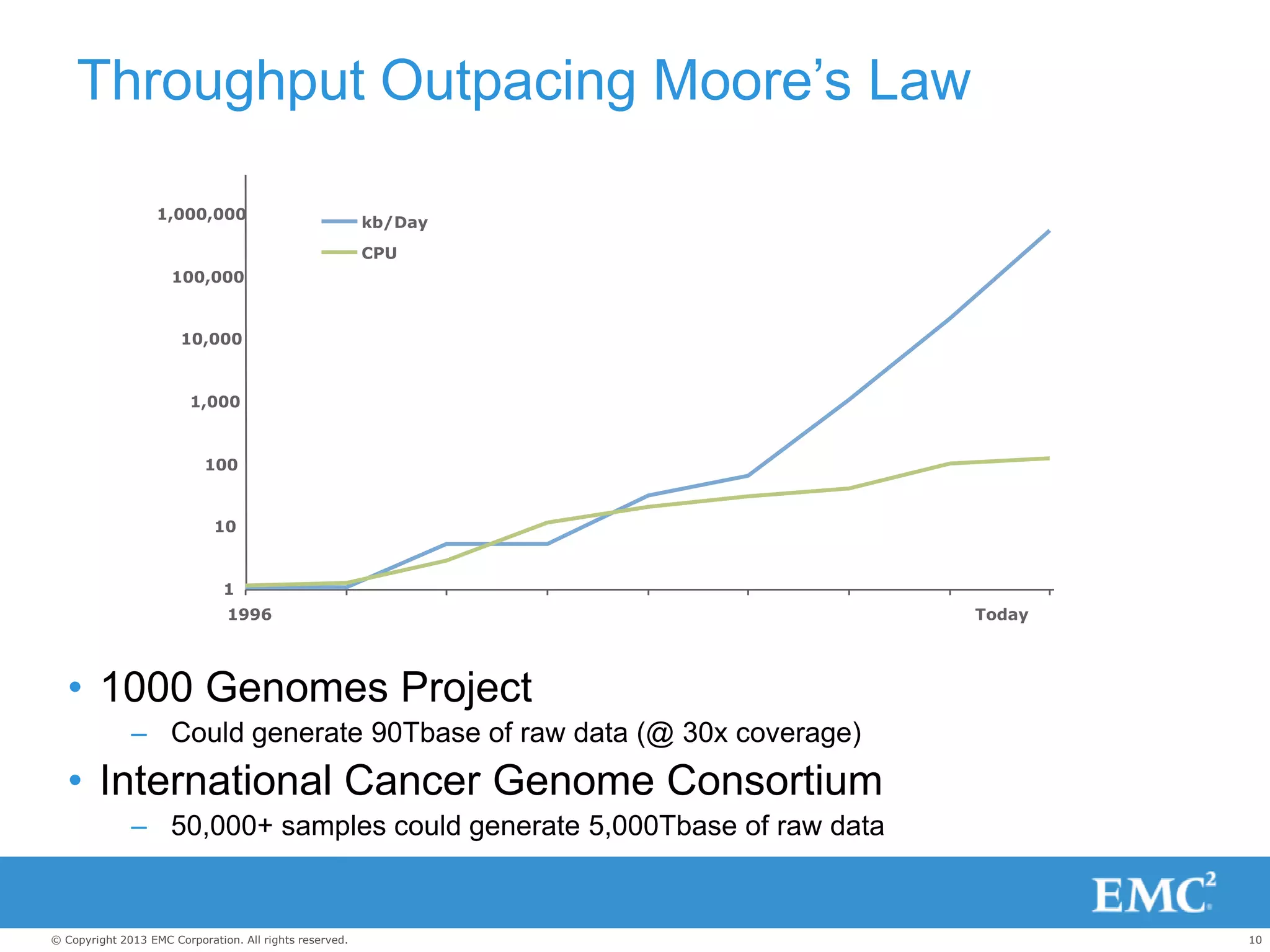 10© Copyright 2013 EMC Corporation. All rights reserved.
Throughput Outpacing Moore’s Law
• 1000 Genomes Project
– Could generate 90Tbase of raw data (@ 30x coverage)
• International Cancer Genome Consortium
– 50,000+ samples could generate 5,000Tbase of raw data
1
10
100
1,000
10,000
100,000
1,000,000
1996 Today
kb/Day
CPU
 