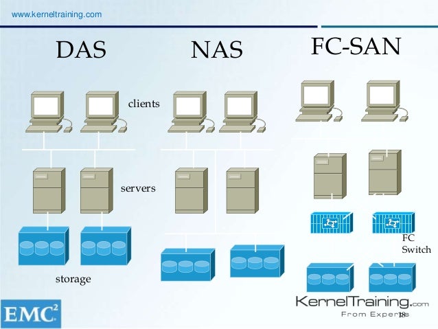 nas san learn emc san storage online course introduction demo nas san learn emc san storage online course introduction demo