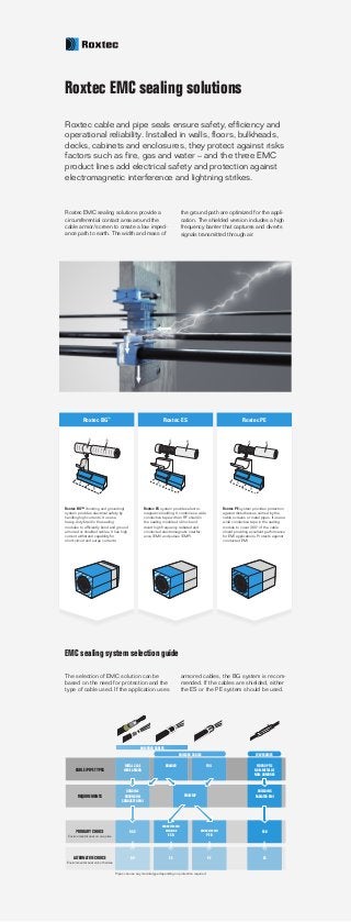 Roxtec cable and pipe seals ensure safety, efficiency and
operational reliability. Installed in walls, floors, bulkheads,
decks, cabinets and enclosures, they protect against risks
factors such as fire, gas and water – and the three EMC
product lines add electrical safety and protection against
electromagnetic interference and lightning strikes.
Roxtec EMC sealing solutions
Roxtec EMC sealing solutions provide a
circumferential contact area around the
cable armor/screen to create a low imped-
ance path to earth. The width and mass of
the ground path are optimized for the appli-
cation. The shielded version includes a high
frequency barrier that captures and diverts
signals transmitted through air.
The selection of EMC solution can be
based on the need for protection and the
type of cable used. If the application uses
armored cables, the BG system is recom-
mended. If the cables are shielded, either
the ES or the PE system should be used.
Roxtec BG™ (bonding and grounding)
system provides electrical safety by
handling high currents. It uses a
heavy-duty braid in the sealing
modules to efficiently bond and ground
armored or shielded cables. It has high
current withstand capability for
short-circuit and surge currents.
Roxtec BG™
Roxtec ES Roxtec PE
Roxtec ES system provides electro-
magnetic shielding. It combines a wide
conductive tape with an RF shield in
the sealing modules to block and
divert high frequency radiated and
conducted electromagnetic interfer-
ence (EMI) and pulses (EMP).
Roxtec PE system provides protection
against disturbances carried by the
cable screens or metal pipes. It uses a
wide conductive tape in the sealing
module to cover 360° of the cable
shield providing excellent performance
for EMI applications. Protects against
conducted EMI.
CABLE/PIPE TYPES
METAL CLAD
WIRE ARMOR
BONDING
GROUNDING
CONDUCTED EMI
BG B
REQUIREMENTS
PRIMARY CHOICE
Environmental seal on one side
ALTERNATIVE CHOICE
Environmental seal on both sides
BRAIDED FOIL FIBER OPTIC
NON-METALLIC
NON-ARMORED
BG
EMI/EMP
SHIELDING
RADIATED EMI
ES B
ES
CONDUCTED EMI
SHIELDING
ES B
ES
CONDUCTED EMI
PE B
PE
SHIELDED CABLES WAVEGUIDES
ARMORED CABLES
Pipes can use any module type depending on protection required
EMC sealing system selection guide
 
