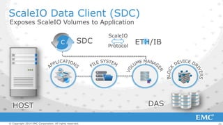 ScaleIO Data Client (SDC)
Exposes ScaleIO Volumes to Application
C

SDC

HOST
© Copyright 2014 EMC Corporation. All rights reserved.

ScaleIO
Protocol

ETH/IB

DAS
21

 