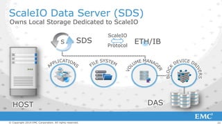 ScaleIO Data Server (SDS)
Owns Local Storage Dedicated to ScaleIO
S

SDS

HOST
© Copyright 2014 EMC Corporation. All rights reserved.

ScaleIO
Protocol

ETH/IB

DAS
22

 