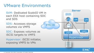 VMware Environments
SVM: Dedicated ScaleIO VM in
each ESX host containing SDC
and SDS
SDS: Accesses storage
volumes via VMFS
SDC: Exposes volumes as
iSCSI targets to VMFS

Hypervisor: iSCSI initiator,
exposing VMFS to VMs

© Copyright 2014 EMC Corporation. All rights reserved.

ETH/IB

Server

SVM
C

VM

……

VM

S

VMFS

VMFS
SCSI

Hypervisor

25

 