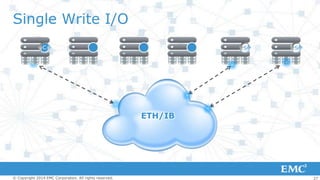 Single Write I/O
C

S

S

ETH/IB
ETH/I
B

© Copyright 2014 EMC Corporation. All rights reserved.

27

 