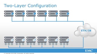 Two-Layer Configuration
C

C

C

C

C

C

ETH/IB

S

S

S

© Copyright 2014 EMC Corporation. All rights reserved.

S

S

S

29

 