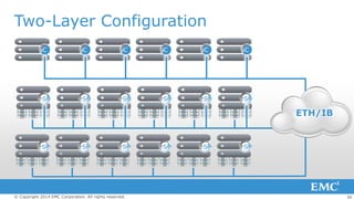 Two-Layer Configuration
C

C

C

C

C

C

S

S

S

S

S

S

ETH/IB

S

S

S

© Copyright 2014 EMC Corporation. All rights reserved.

S

S

S

30

 