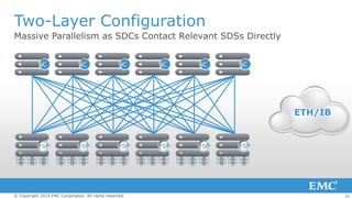 Two-Layer Configuration
Massive Parallelism as SDCs Contact Relevant SDSs Directly
C

C

C

C

C

C

ETH/IB

S

S

S

© Copyright 2014 EMC Corporation. All rights reserved.

S

S

S

31

 