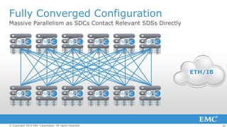Fully Converged Configuration
Massive Parallelism as SDCs Contact Relevant SDSs Directly
S

C

S

C

S

C

S

C

S

C

S

C

ETH/IB

S

C

S

C

S

C

© Copyright 2014 EMC Corporation. All rights reserved.

S

C

S

C

S

C

32

 