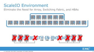ScaleIO Environment
Eliminate the Need for Array, Switching Fabric, and HBAs

FLEXIBILITY IN EXPANSION

© Copyright 2014 EMC Corporation. All rights reserved.

9

 